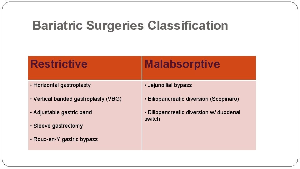 Bariatric Surgeries Classification Restrictive Malabsorptive • Horizontal gastroplasty • Jejunoilial bypass • Vertical banded