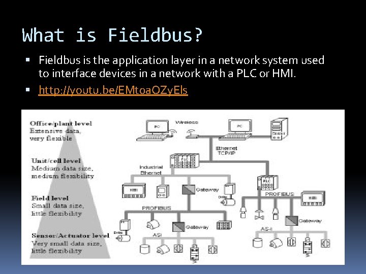 What is Fieldbus? Fieldbus is the application layer in a network system used to