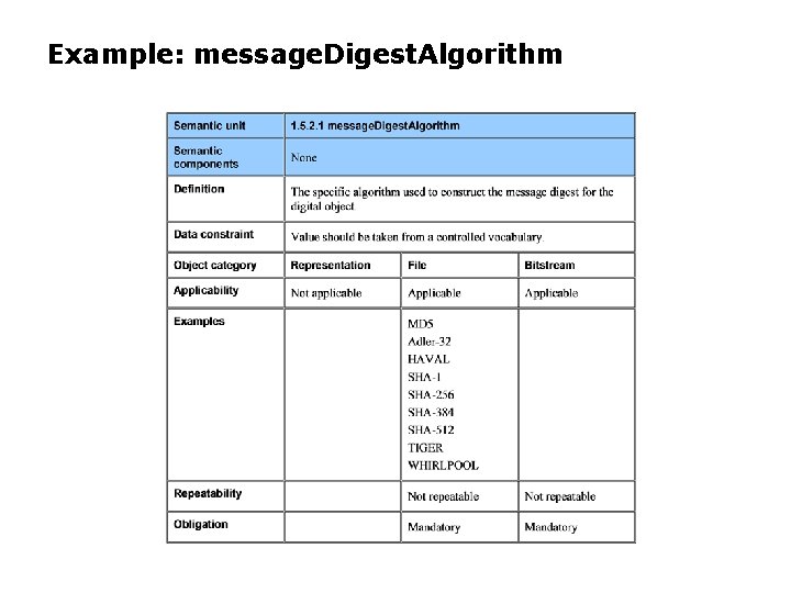 Example: message. Digest. Algorithm 