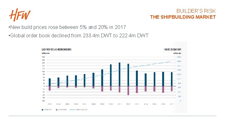 BUILDER’S RISK THE SHIPBUILDING MARKET • New build prices rose between 5% and 20%