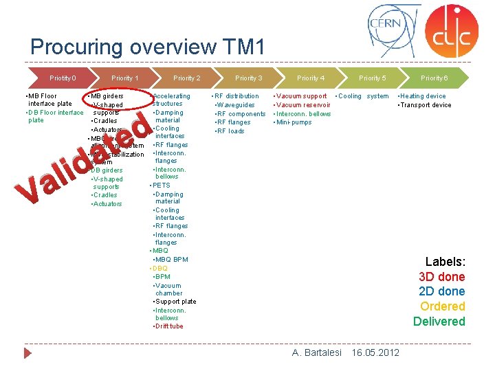 Procuring overview TM 1 Priotity 0 Priority 1 Priority 2 • MB Floor •