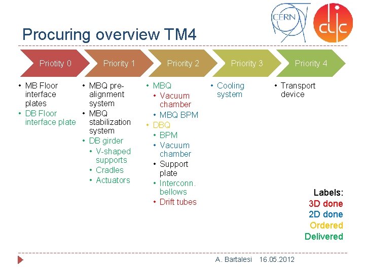 Procuring overview TM 4 Priotity 0 Priority 1 • MB Floor • MBQ preinterface