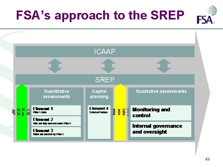 FSA’s approach to the SREP ICAAP SREP Quantitative assessments Capital planning Qualitative assessments Inter