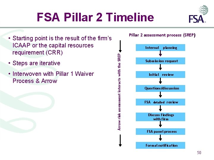 FSA Pillar 2 Timeline • Steps are iterative • Interwoven with Pillar 1 Waiver