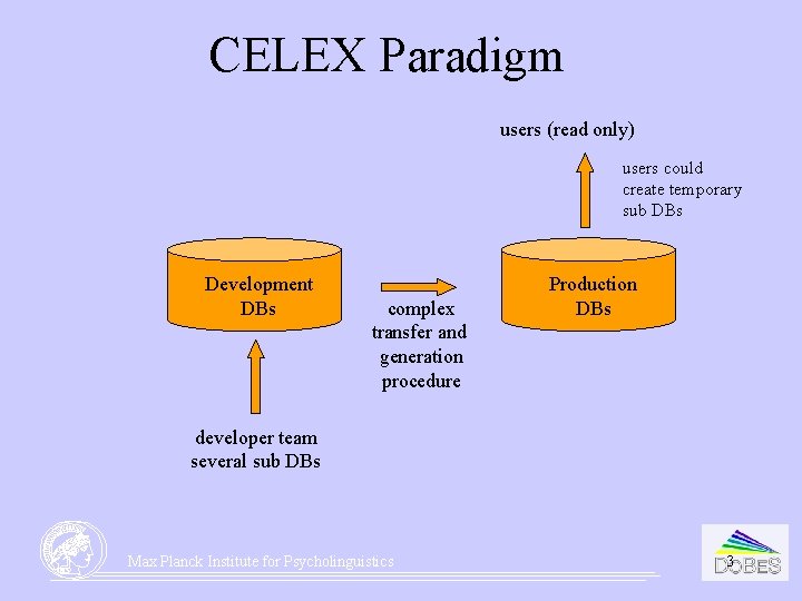 CELEX Paradigm users (read only) users could create temporary sub DBs Development DBs complex CELEX Paradigm users (read only) users could create temporary sub DBs Development DBs complex