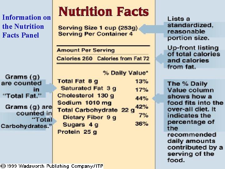 Information on the Nutrition Facts Panel 