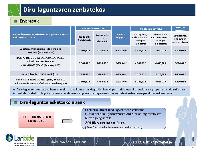 Diru-laguntzaren zenbatekoa Enpresak Praktikaldiko kontratua edo kontratu mugagabea, titulazio akademikoaren arabera Praktikaldiko kontratua Kontratu