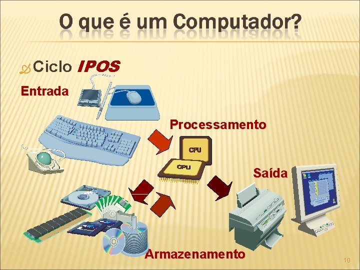  Ciclo IPOS Entrada Processamento Saída Armazenamento 10 