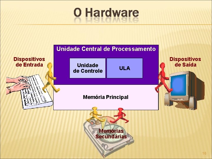 Unidade Central de Processamento Dispositivos de Entrada Unidade de Controle ULA Dispositivos de Saída