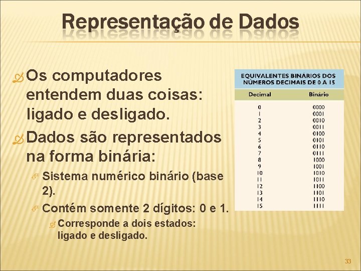  Os computadores entendem duas coisas: ligado e desligado. Dados são representados na forma