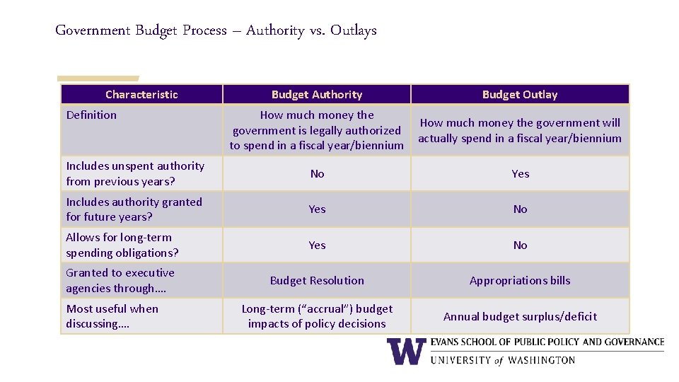 Government Budget Process – Authority vs. Outlays Characteristic Budget Authority Budget Outlay How much