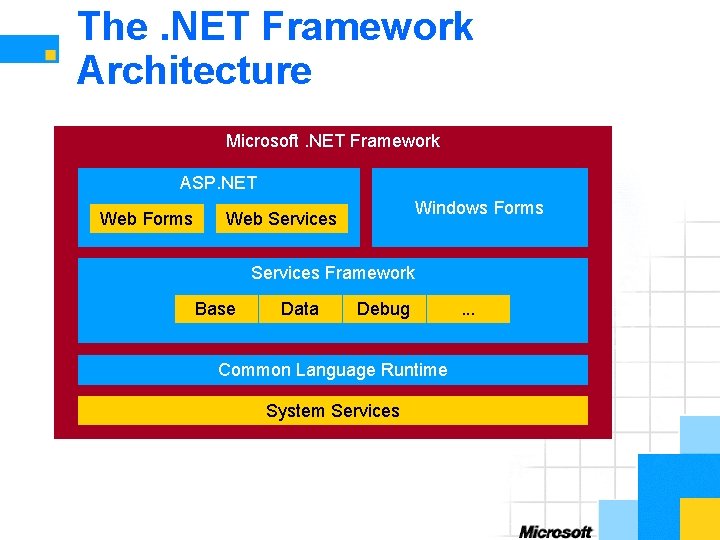 The. NET Framework Architecture Microsoft. NET Framework ASP. NET Web Forms Windows Forms Web