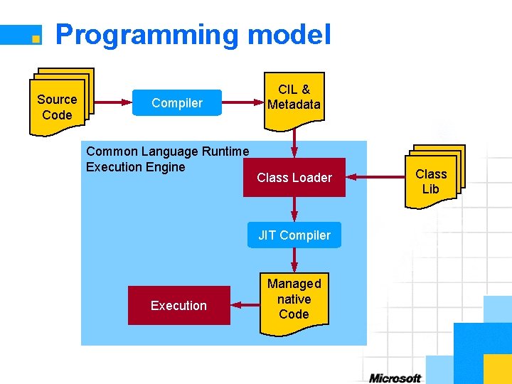 Programming model Source Code Compiler Common Language Runtime Execution Engine CIL & Metadata Class