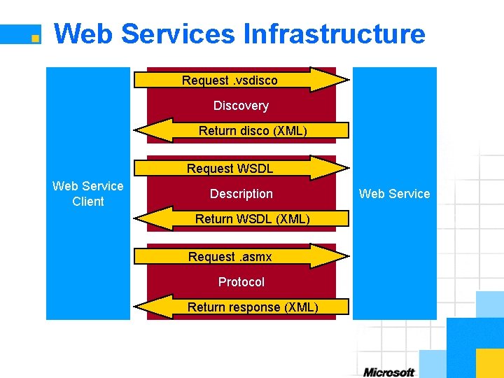 Web Services Infrastructure Request. vsdisco Discovery Return disco (XML) Request WSDL Web Service Client