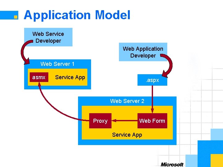 Application Model Web Service Developer Web Application Developer Web Server 1 asmx Service App