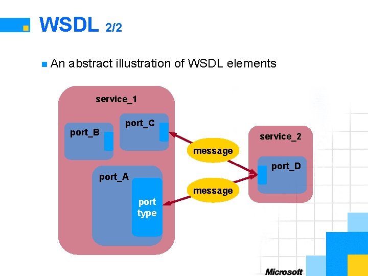 WSDL 2/2 n An abstract illustration of WSDL elements service_1 port_B port_C service_2 message