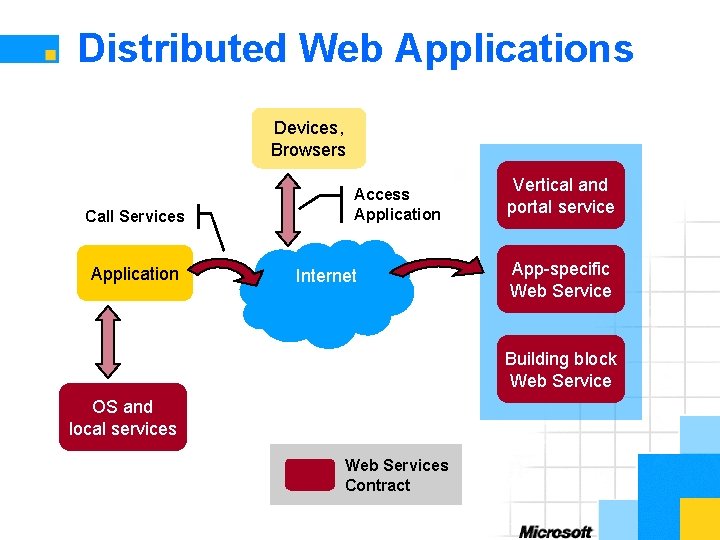 Distributed Web Applications Devices, Browsers Call Services Application Access Application Internet Vertical and portal