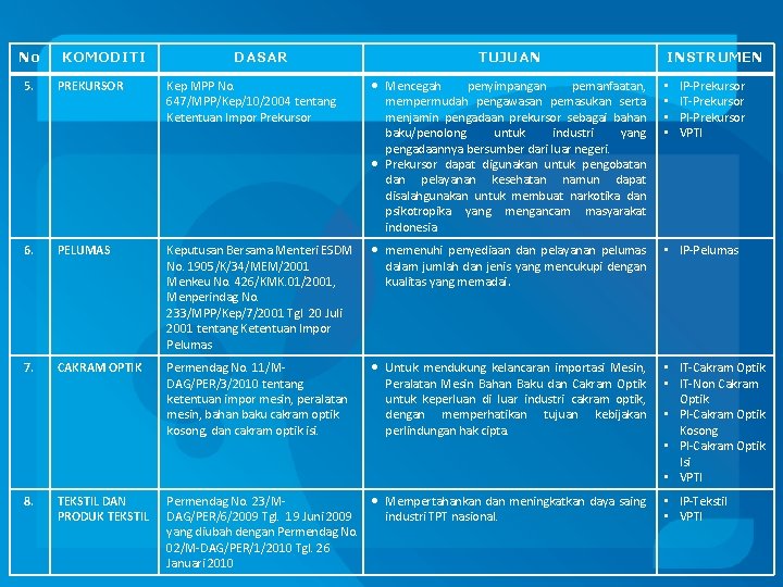 No 5. KOMODITI PREKURSOR DASAR Kep MPP No. 647/MPP/Kep/10/2004 tentang Ketentuan Impor Prekursor TUJUAN