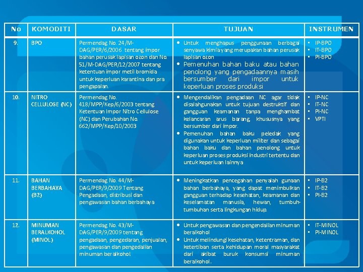 No 9. 10. KOMODITI BPO NITRO CELLULOSE (NC) DASAR TUJUAN Permendag No. 24/MDAG/PER/6/2006 tentang