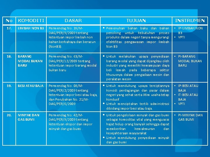 No KOMODITI 17. LIMBAH NON B 3 Permendag No. 39/MDAG/PER/9/2009 tentang ketentuan impor limbah