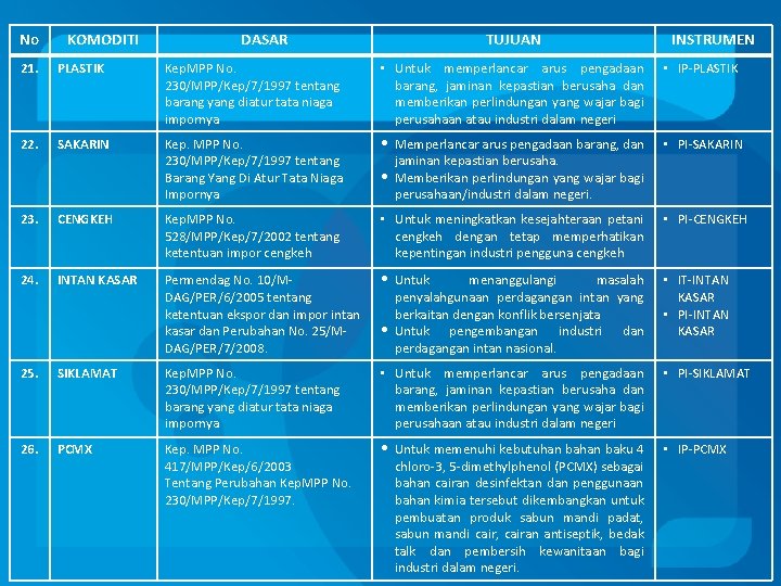 No KOMODITI DASAR TUJUAN INSTRUMEN 21. PLASTIK Kep. MPP No. 230/MPP/Kep/7/1997 tentang barang yang