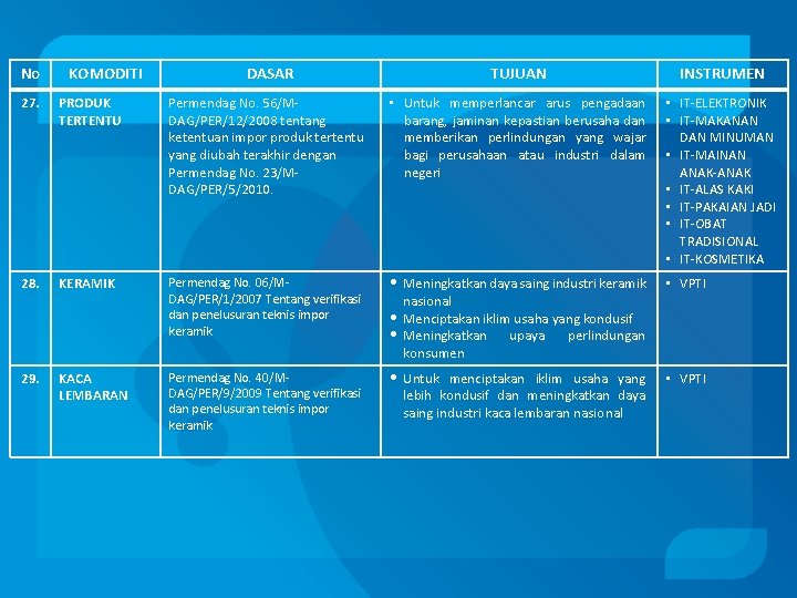 No KOMODITI DASAR TUJUAN INSTRUMEN 27. PRODUK TERTENTU Permendag No. 56/MDAG/PER/12/2008 tentang ketentuan impor