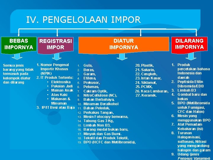 IV. PENGELOLAAN IMPOR BEBAS IMPORNYA DIATUR IMPORNYA REGISTRASI IMPOR 1. Nomor Pengenal Semua jenis