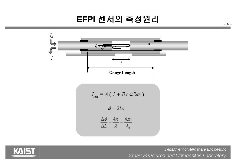 EFPI 센서의 측정원리 - 13 - Io I 1 I I 2 s Gauge