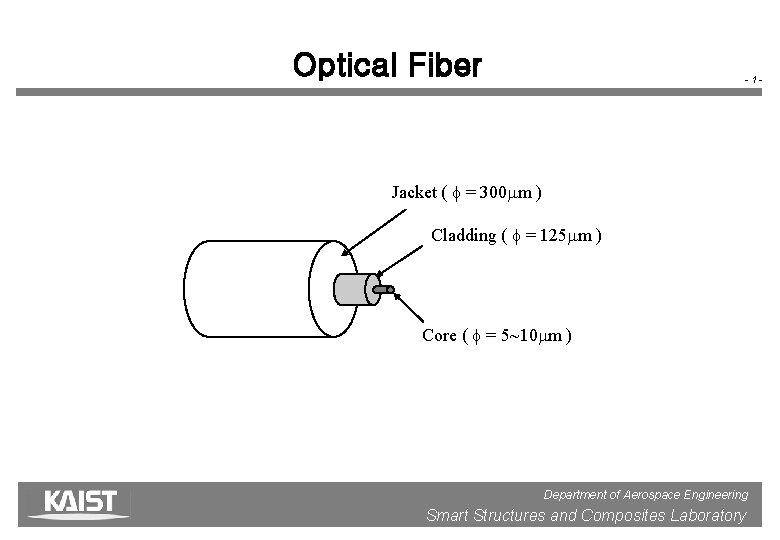 Optical Fiber -1 - Jacket ( = 300 m ) Cladding ( = 125