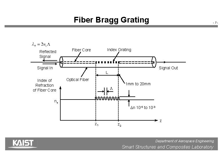 Fiber Bragg Grating Reflected Signal -7 - Index Grating Fiber Core Signal In Signal