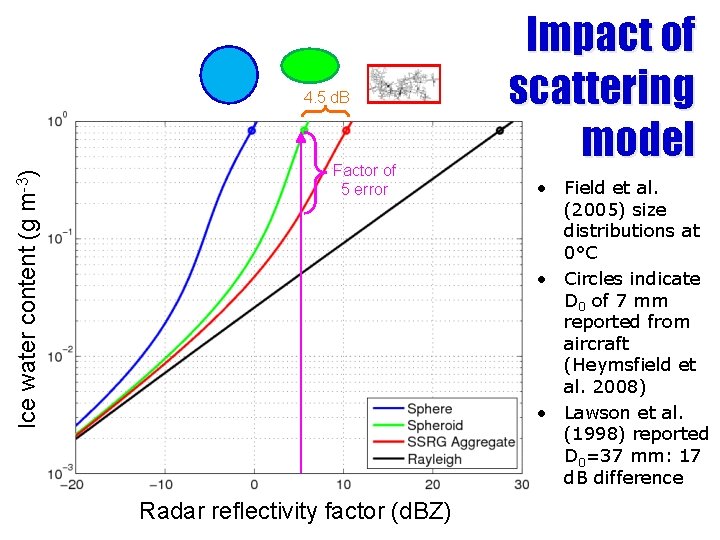 Ice water content (g m-3) 4. 5 d. B Factor of 5 error Radar