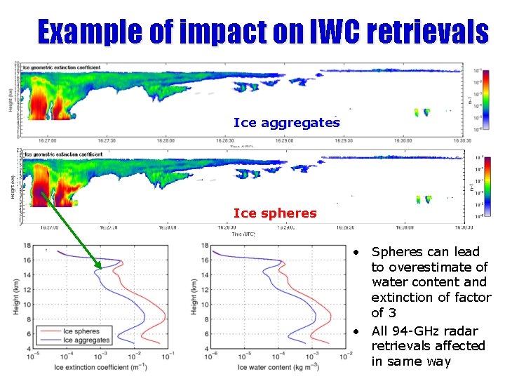 Example of impact on IWC retrievals Ice aggregates Ice spheres • Spheres can lead