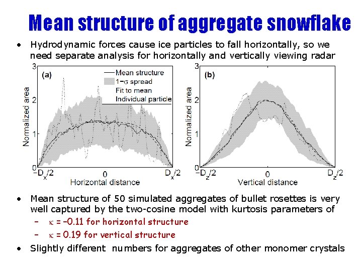 Mean structure of aggregate snowflake • Hydrodynamic forces cause ice particles to fall horizontally,