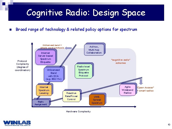 Cognitive Radio: Design Space n Broad range of technology & related policy options for
