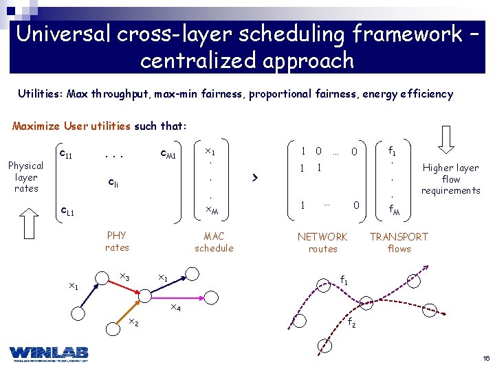 Universal cross-layer scheduling framework – centralized approach Utilities: Max throughput, max-min fairness, proportional fairness,