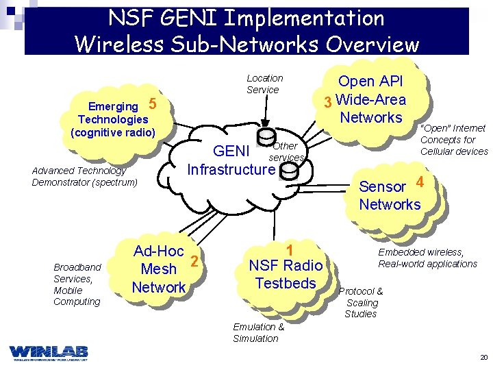 NSF GENI Implementation Wireless Sub-Networks Overview Location Service Emerging 5 Technologies (cognitive radio) Advanced