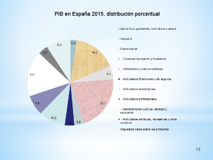 PIB en España 2015, distribución porcentual 13 