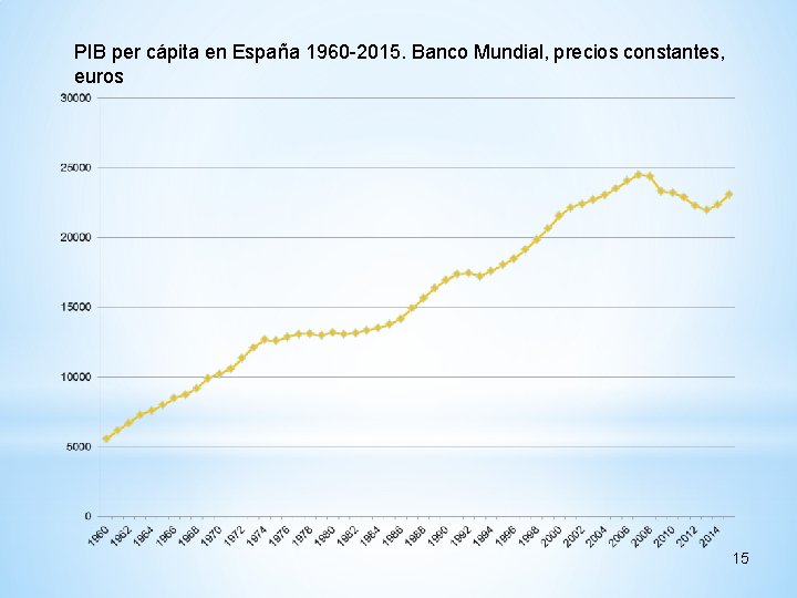 PIB per cápita en España 1960 -2015. Banco Mundial, precios constantes, euros 15 