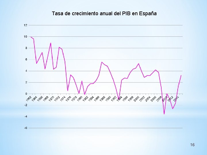 Tasa de crecimiento anual del PIB en España 16 