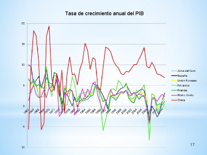 Tasa de crecimiento anual del PIB 17 