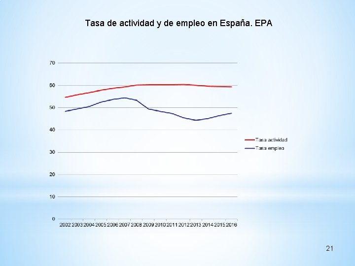 Tasa de actividad y de empleo en España. EPA 21 