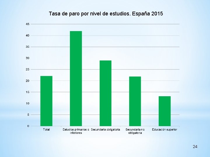 Tasa de paro por nivel de estudios. España 2015 24 