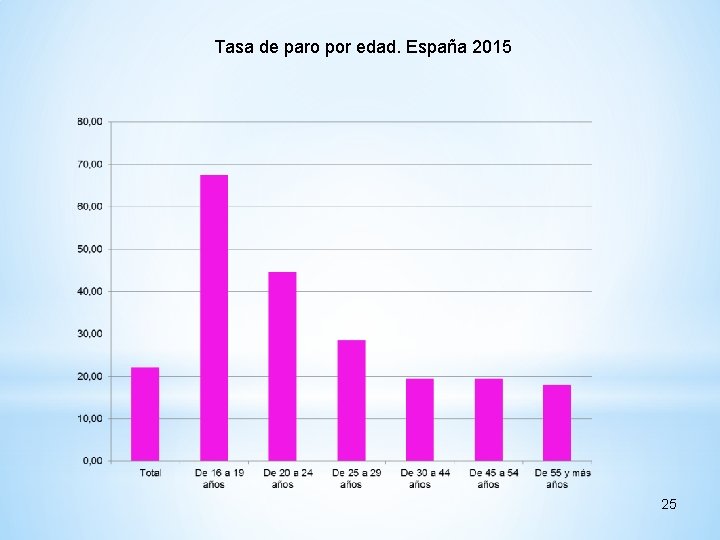 Tasa de paro por edad. España 2015 25 