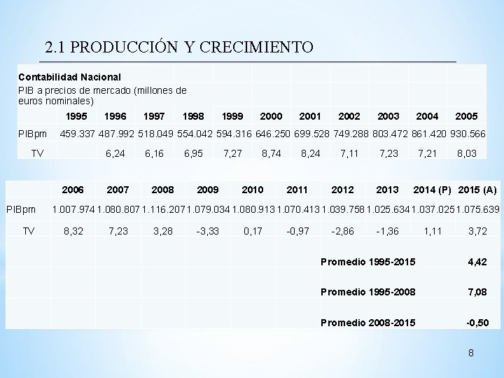 2. 1 PRODUCCIÓN Y CRECIMIENTO Contabilidad Nacional PIB a precios de mercado (millones de