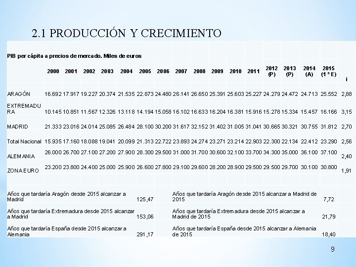 2. 1 PRODUCCIÓN Y CRECIMIENTO PIB per cápita a precios de mercado. Miles de