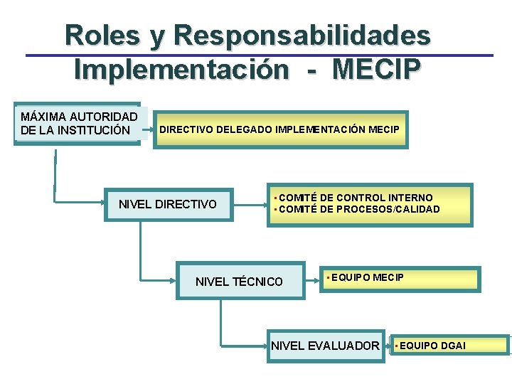 Roles y Responsabilidades Implementación - MECIP MÁXIMA AUTORIDAD DE LA INSTITUCIÓN DIRECTIVO DELEGADO IMPLEMENTACIÓN