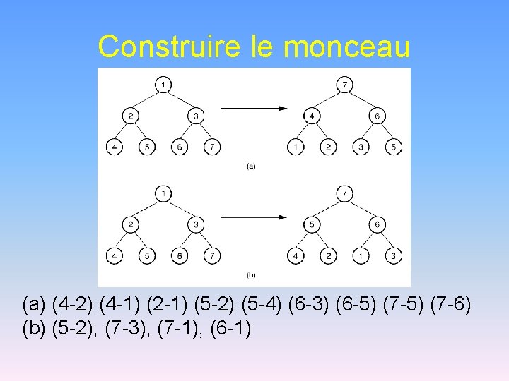 Construire le monceau (a) (4 -2) (4 -1) (2 -1) (5 -2) (5 -4)