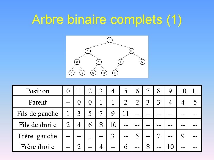 Arbres binaires complets Arbre binaire plein Chaque nud