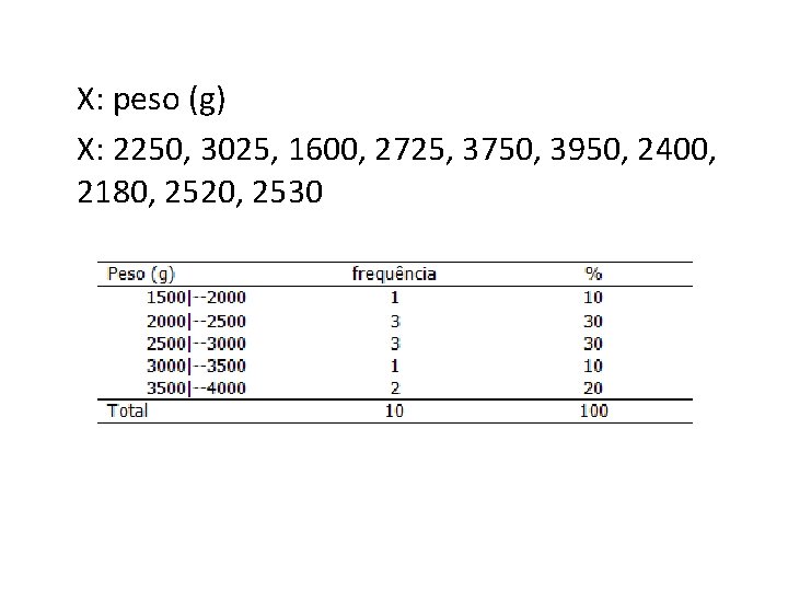 X: peso (g) X: 2250, 3025, 1600, 2725, 3750, 3950, 2400, 2180, 2520, 2530