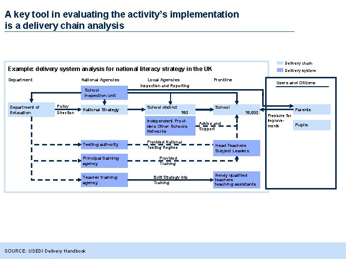 A key tool in evaluating the activity’s implementation is a delivery chain analysis Delivery